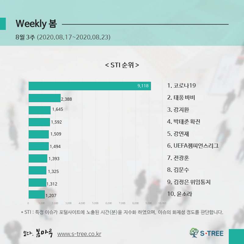 코로나19·태풍바비·강지환·박태준확진·강연재 등 - 2020년 8월 3주 화제의 이슈 - 에스트리(S-Tree) 빅데이터 분석