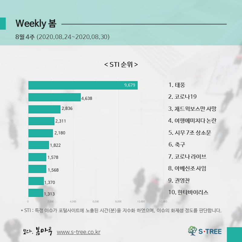 태풍·코로나19·채드윅보스만 사망·여행에 미치다 논란·시무 7조 상소문 등 - 2020년 8월 4주 화제의 이슈 - 에스트리(S-Tree) 빅데이터 분석