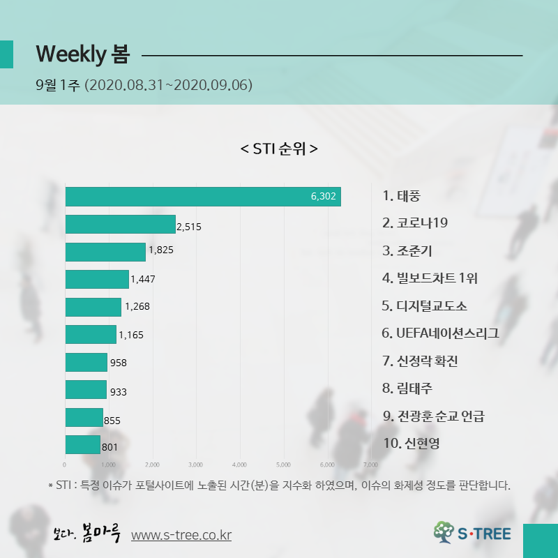 태풍·코로나19·조준기·빌보드차트 1위·디지털교도소 등 - 2020년 9월 1주 화제의 이슈 - 에스트리(S-Tree) 빅데이터 분석