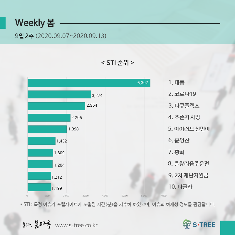 태풍·코로나19·다큐플렉스·조준기 사망·아이러브 신민아 등 - 2020년 9월 2주 화제의 이슈 - 에스트리(S-Tree) 빅데이터 분석