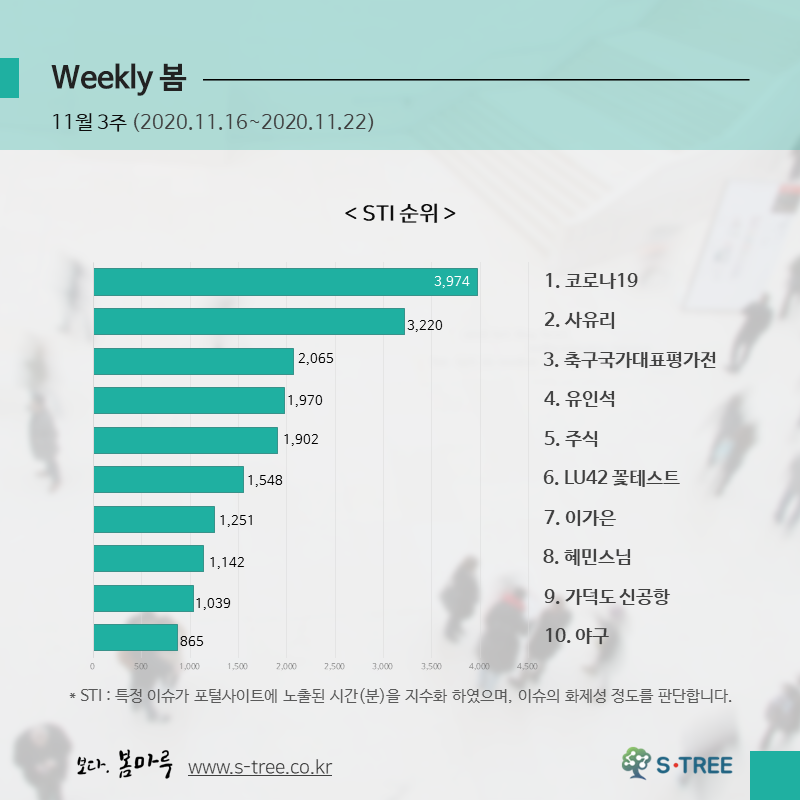 코로나19·사유리·축구국가대표평가전·유인석·주식 등 - 2020년 11월 3주 화제의 이슈 - 에스트리(S-Tree) 빅데이터 분석