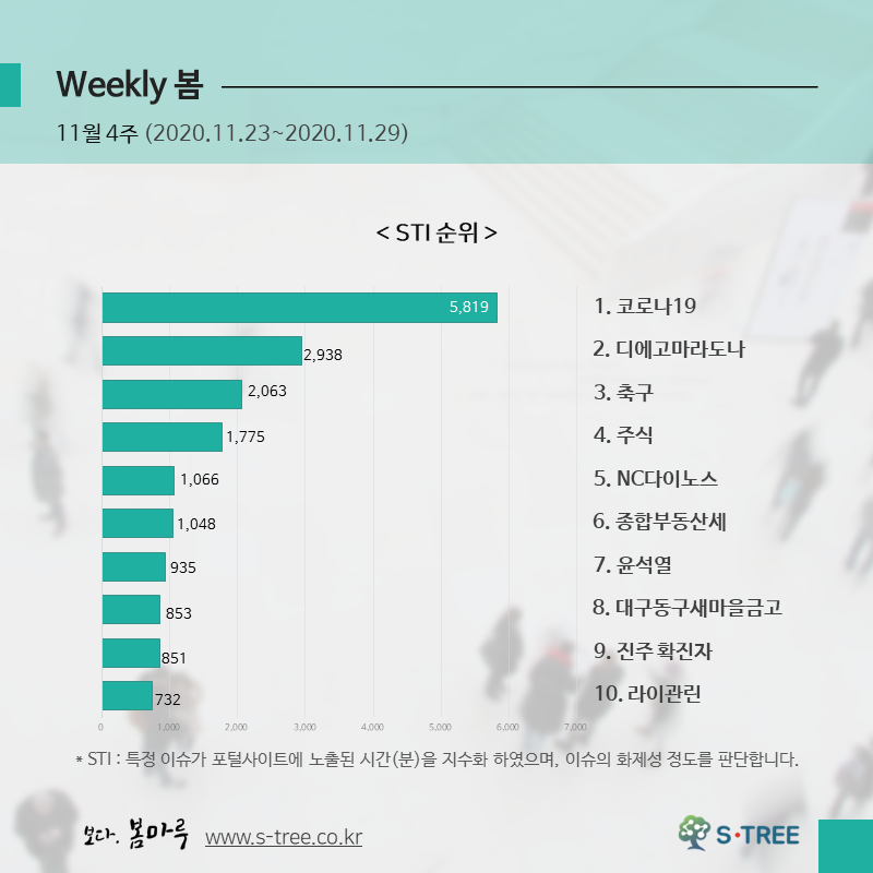 코로나19·디에고마라도나·축구·주식·NC다이노스 등 - 2020년 11월 4주 화제의 이슈 - 에스트리(S-Tree) 빅데이터 분석