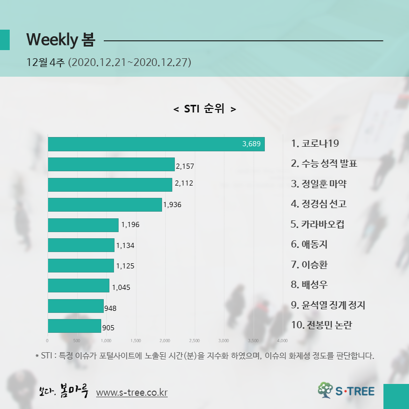 코로나19·수능 성적 발표·정일훈 마약·정경심 선고·카라바오컵 등 - 2020년 12월 4주 화제의 이슈 - 에스트리(S-Tree) 빅데이터 분석