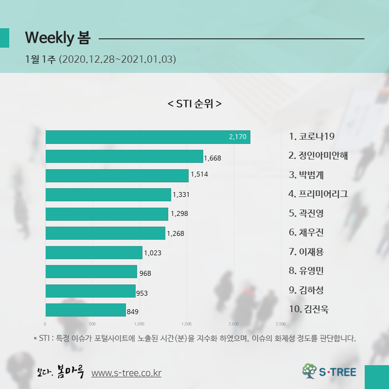 코로나19·정인아미안해·박범계·프리미어리그·곽진영 등 - 2021년 1월 1주 화제의 이슈 - 에스트리(S-Tree) 빅데이터 분석