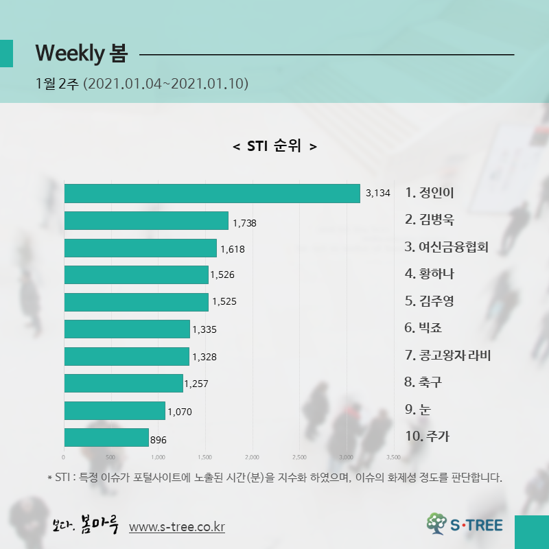 정인이·김병욱·여신금융협회·황하나·김주영 등 - 2021년 1월 2주 화제의 이슈 - 에스트리(S-Tree) 빅데이터 분석