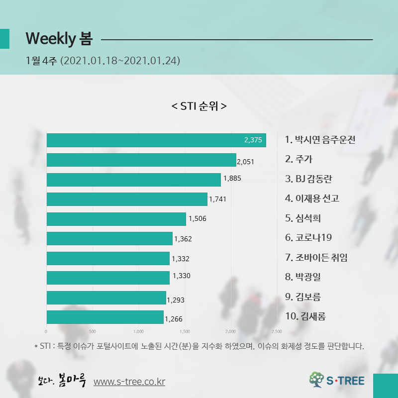 박시연 음주운전·주가·BJ 감동란·이재용 선고·심석희 등 - 2021년 1월 4주 화제의 이슈 - 에스트리(S-Tree) 빅데이터 분석