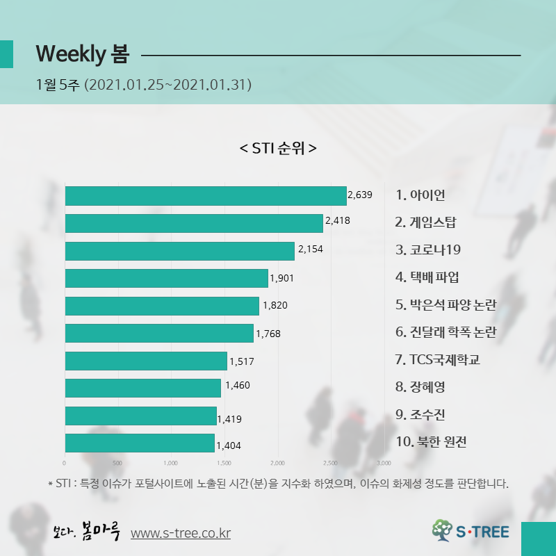 아이언·게임스탑·코로나19·택배 파업·박은석 파양 논란 등 - 2021년 1월 5주 화제의 이슈 - 에스트리(S-Tree) 빅데이터 분석