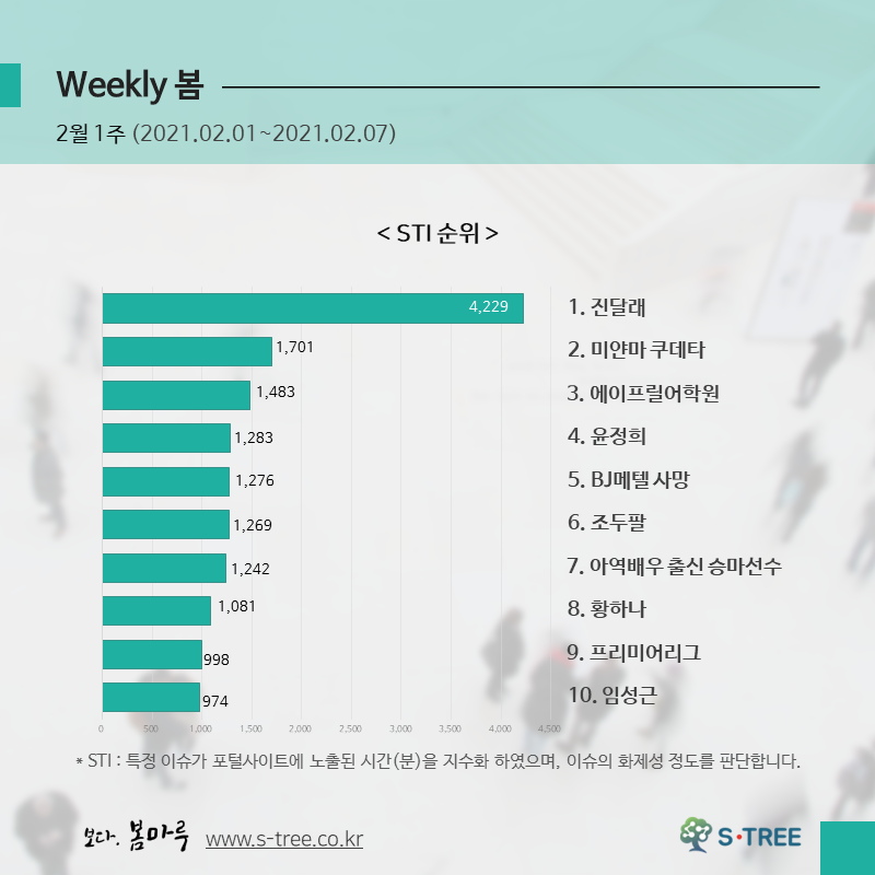 진달래·미얀마 쿠데타·에이프릴어학원·윤정희·bj메텔 사망 등 - 2021년 2월 1주 화제의 이슈 - 에스트리(S-Tree) 빅데이터 분석