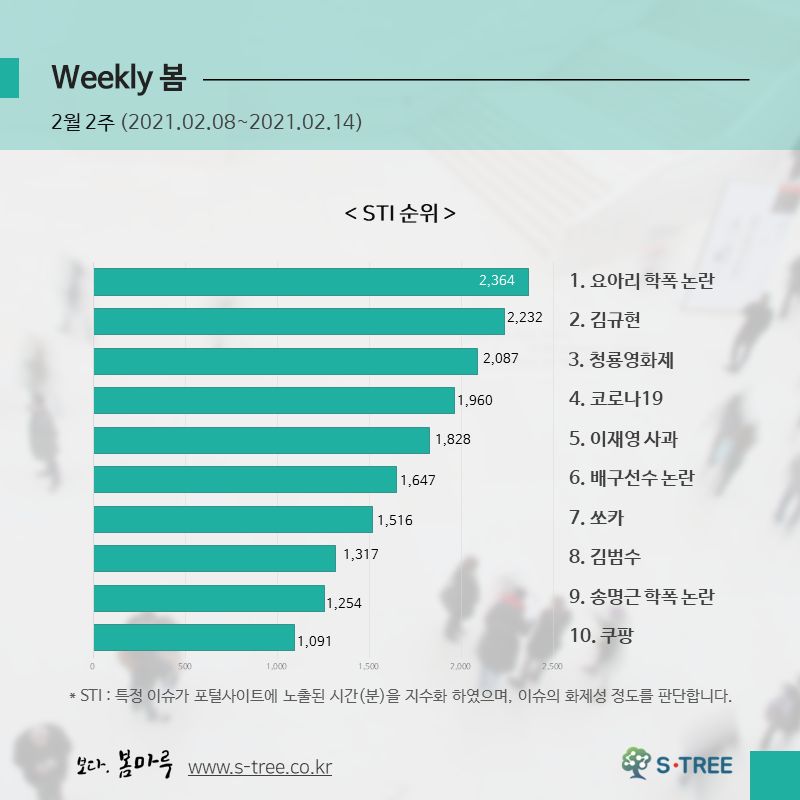 요아리 학폭 논란·김규현·청룡영화제·코로나19·이재영 사과 등 - 2021년 2월 2주 화제의 이슈 - 에스트리(S-Tree) 빅데이터 분석