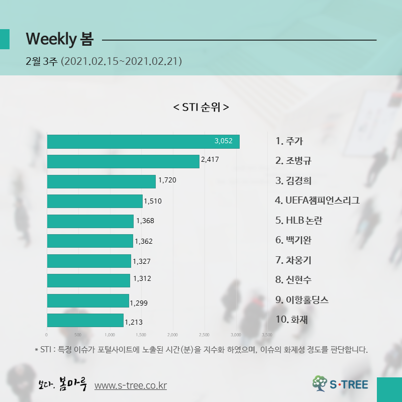 주가·조병규·김경희·UEFA챔피언스리그·HLB 논란 등 - 2021년 2월 3주 화제의 이슈 - 에스트리(S-Tree) 빅데이터 분석