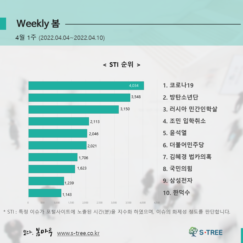 코로나19, 방탄소년단, 러시아 민간인 학살, 조민 입학취소 등 - 2022년 4월 1주 화제의 이슈 - 에스트리(S-Tree) 빅데이터 분석