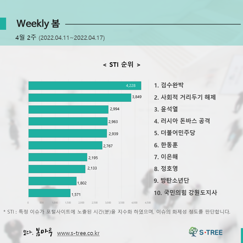 검수완박, 사회적 거리두기 해제, 윤석열, 러시아 돈바스 공격, 더불어민주당 등 - 2022년 4월 2주 화제의 이슈 - 에스트리(S-Tree) 빅데이터 분석