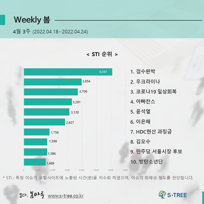 검수완박, 우크라이나, 코로나19 일상회복, 아빠찬스, 윤석열 등 - 2022년 4월 3주 화제의 이슈 - 에스트리(S-Tree) 빅데이터 분석