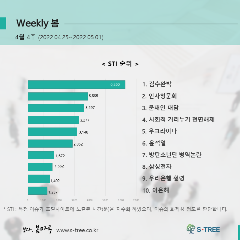 검수완박, 인사청문회, 문재인 대담, 사회적 거리두기 전면해제, 우크라이나 등 - 2022년 4월 4주 화제의 이슈  - 에스트리(S-Tree) 빅데이터 분석