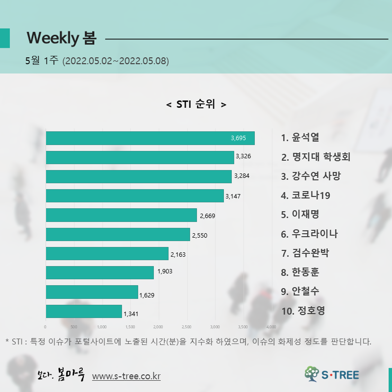 윤석열, 명지대 학생회, 강수연 사망, 코로나19, 이재명 등 - 2022년 5월 1주 화제의 이슈 - 에스트리(S-Tree) 빅데이터 분석