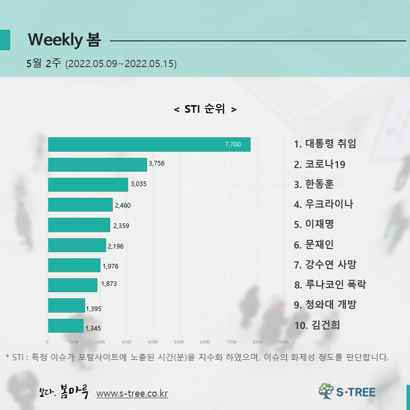 대통령 취임, 코로나19, 한동훈, 우크라이나, 이재명 등 - 2022년 5월 2주 화제의 이슈 - 에스트리(S-Tree) 빅데이터 분석