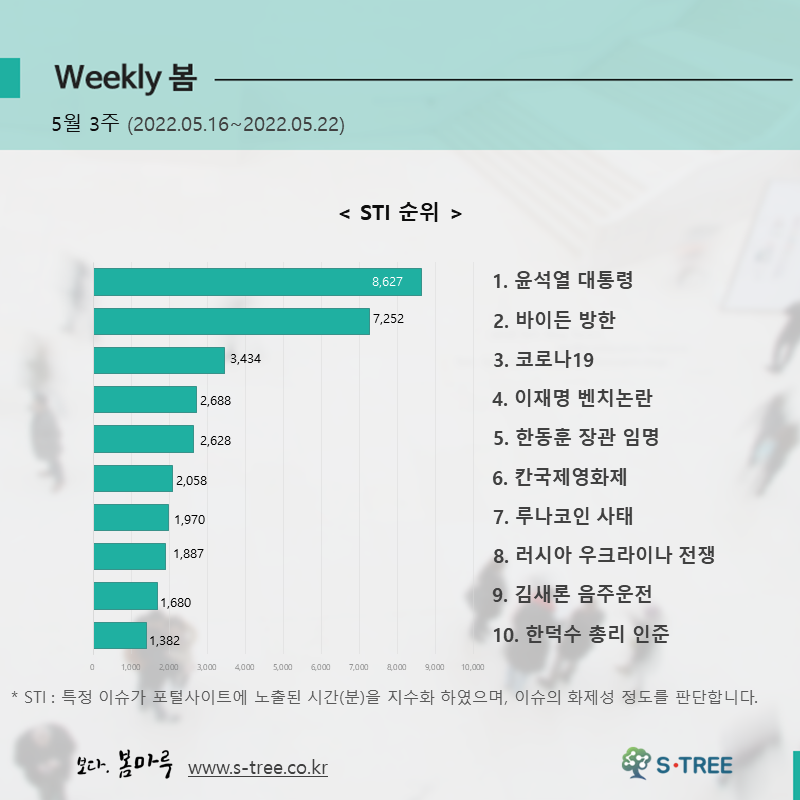 윤석열 대통령, 바이든 방한, 코로나19, 이재명 벤치논란, 한동훈 장관 임명 등 - 2022년 5월 3주 화제의 이슈 - 에스트리(S-Tree) 빅데이터 분석