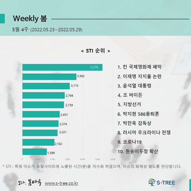 칸 국제영화제 폐막, 이재명 지지율 논란, 윤석열 대통령, 조 바이든, 지방선거 등 - 2022년 5월 4주 화제의 이슈 - 에스트리(S-Tree) 빅데이터 분석