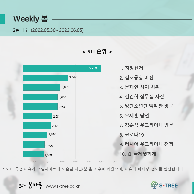 지방선거, 김포공항 이전, 문재인 사저 시위, 김건희 집무실 사진, 방탄소년단 백악관 방문 등 - 2022년 6월 1주 화제의 이슈 - 에스트리(S-Tree) 빅데이터 분석