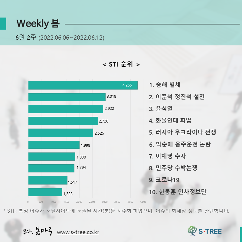 송해 별세, 이준석 정진석 설전, 윤석열, 화물연대 파업, 러시아 우크라이나 전쟁 등 - 2022년 6월 2주 화제의 이슈 - 에스트리(S-Tree) 빅데이터 분석