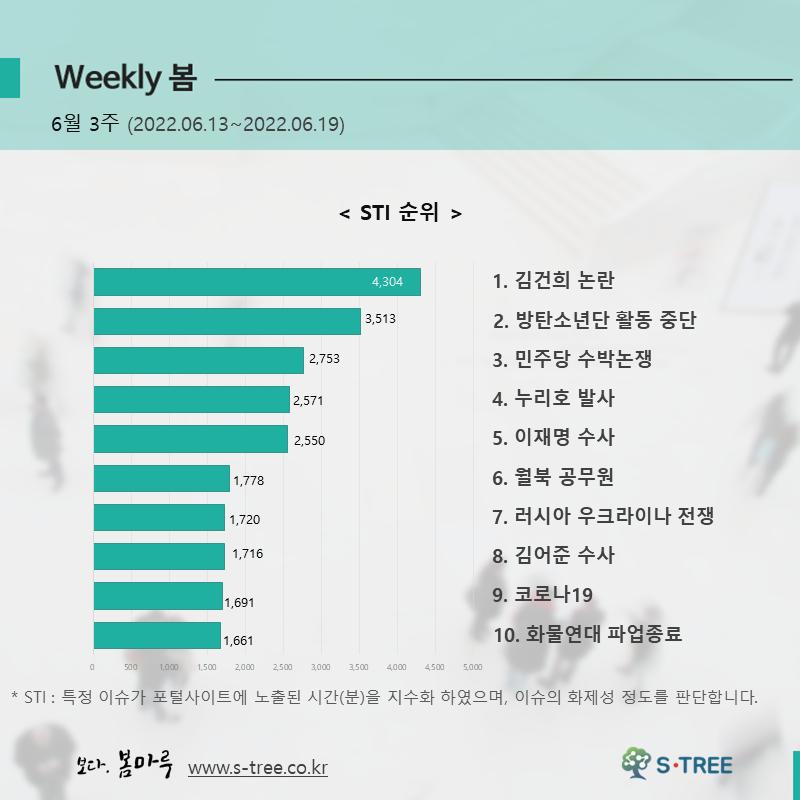 김건희 논란, 방탄소년단 활동 중단, 민주당 수박논쟁, 누리호 발사, 이재명 수사 등 - 2022년 6월 3주 화제의 이슈 - 에스트리(S-Tree) 빅데이터 분석