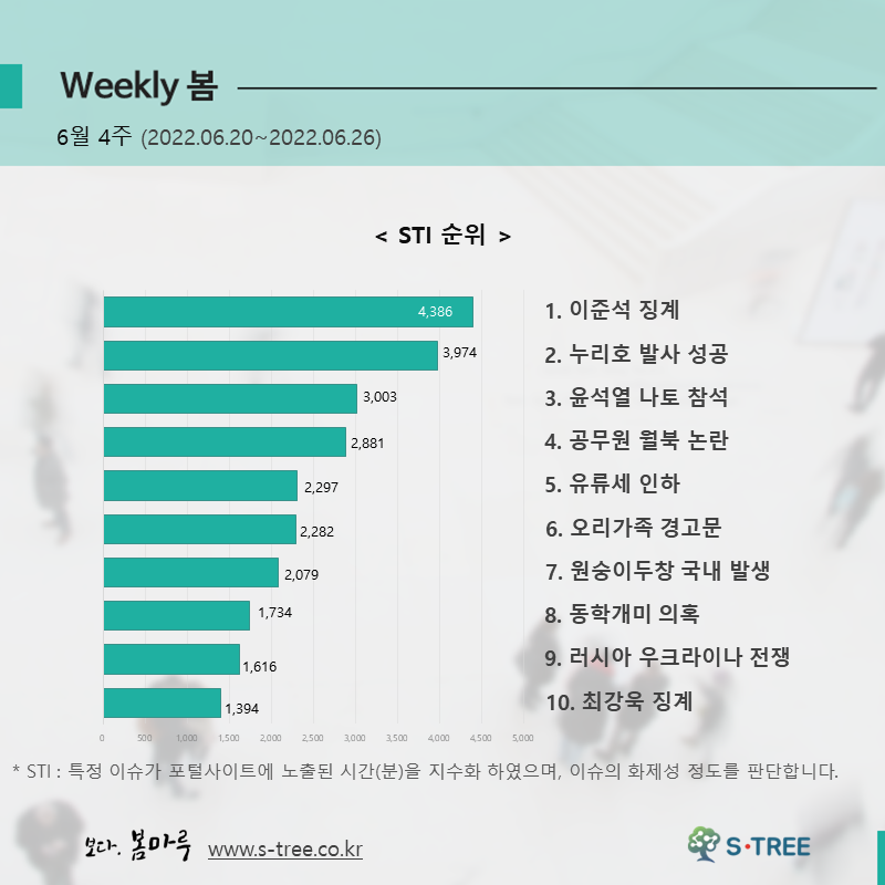 이준석 징계, 누리호 발사 성공, 윤석열 나토 참석, 공무원 월북 논란, 유류세 인하 등 - 2022년 6월 4주 화제의 이슈 - 에스트리(S-Tree) 빅데이터 분석