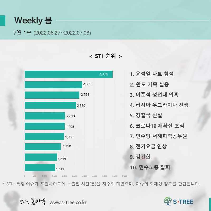 윤석열 나토 참석, 완도 가족 실종, 이준석 성접대 의혹, 러시아 우크라이나 전쟁, 경찰국 신설 등 - 2022년 7월 1주 화제의 이슈 - 에스트리(S-Tree) 빅데이터 분석