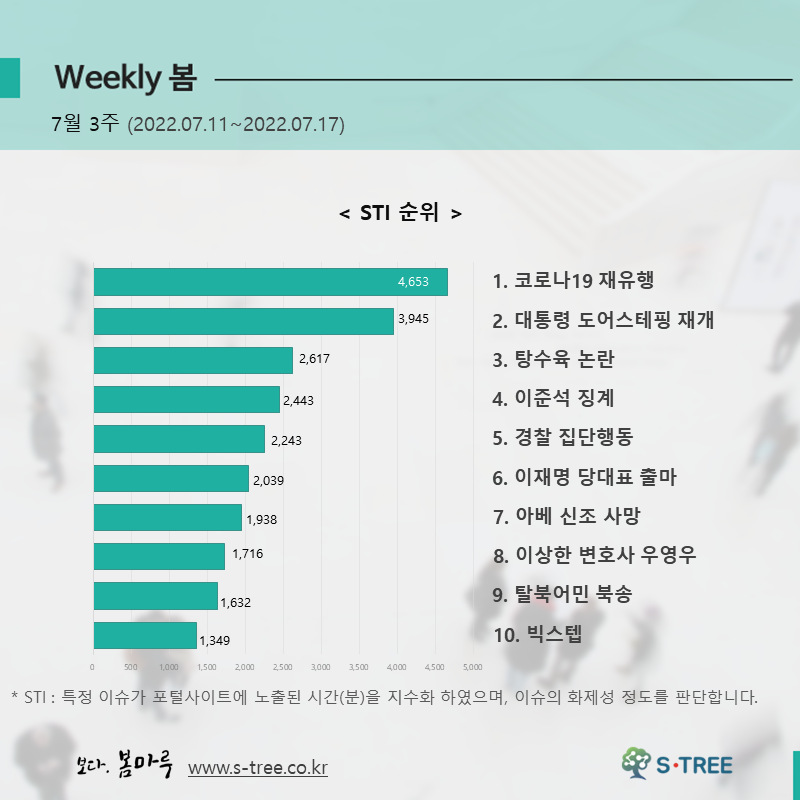 코로나19 재유행, 윤석열 대통령, 탕수육 논란, 이준석 징계, 경찰 집단행동 등 - 2022년 7월 3주 화제의 이슈 - 에스트리(S-Tree) 빅데이터 분석