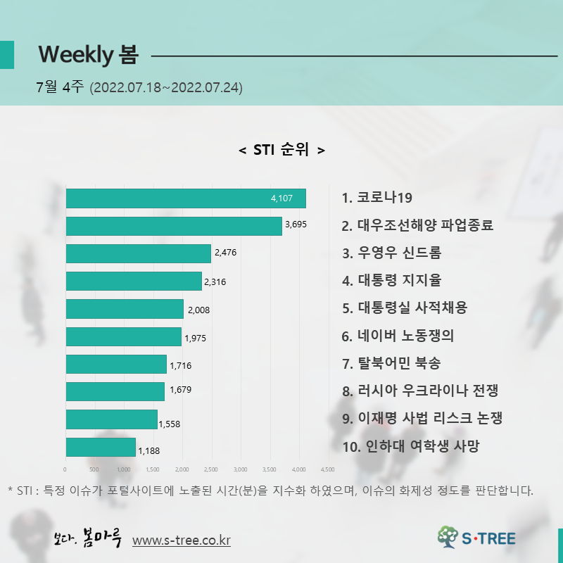 코로나19, 대우조선해양 파업종료, 우영우 신드롬, 대통령 지지율, 대통령실 사적채용 등 - 2022년 7월 4주 화제의 이슈 - 에스트리(S-Tree) 빅데이터 분석