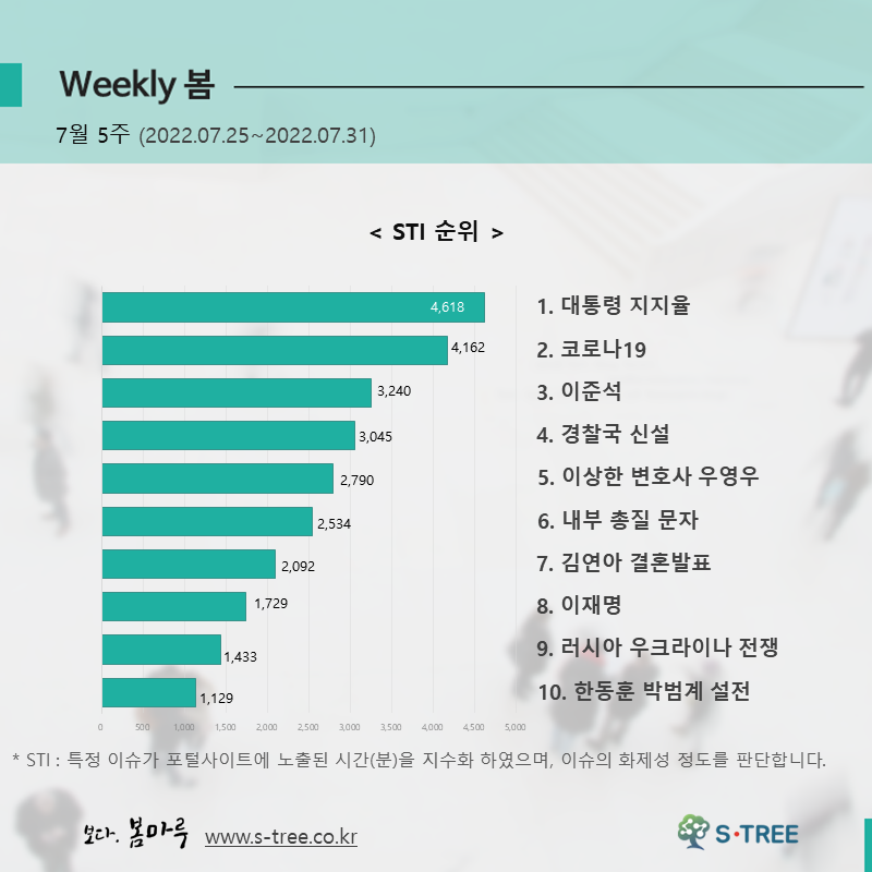 대통령 지지율, 코로나19, 이준석, 경찰국 신설, 이상한 변호사 우영우 등 - 2022년 7월 5주 화제의 이슈 - 에스트리(S-Tree) 빅데이터 분석