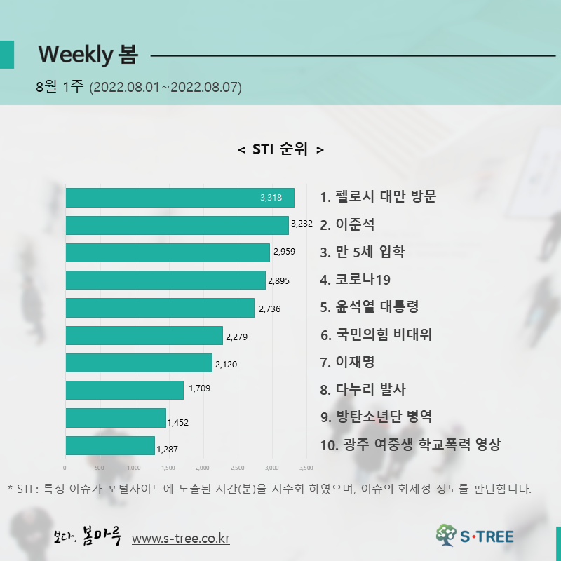 펠로시 대만 방문, 이준석, 만 5세 입학, 코로나19, 윤석열 대통령 등 - 2022년 8월 1주 화제의 이슈  - 에스트리(S-Tree) 빅데이터 분석