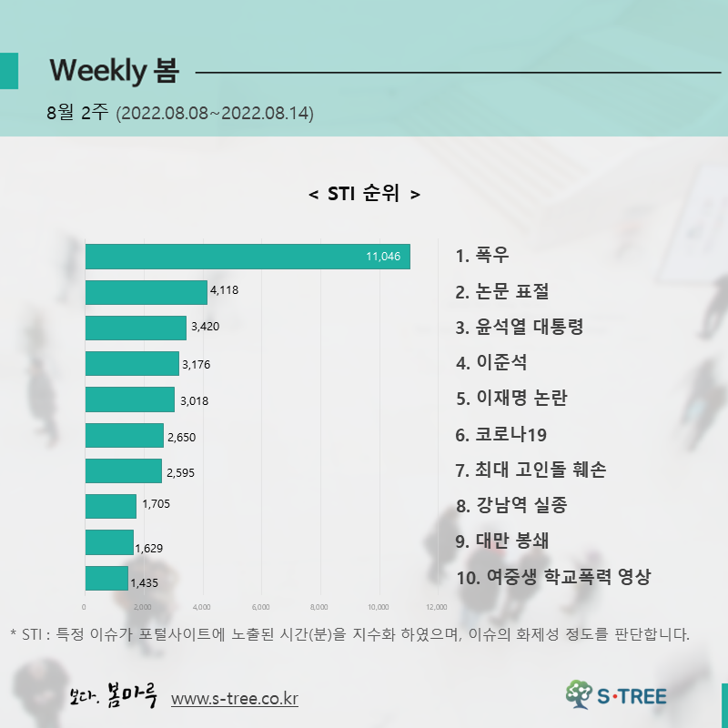 폭우, 논문 표절, 윤석열 대통령, 이준석, 이재명 논란 등 - 2022년 8월 2주 화제의 이슈 - 에스트리(S-Tree) 빅데이터 분석