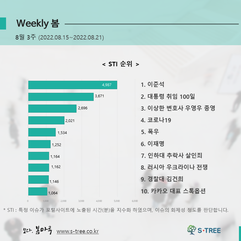 이준석, 대통령 취임 100일, 이상한 변호사 우영우 종영, 코로나19, 폭우 등 - 2022년 8월 3주 화제의 이슈 - 에스트리(S-Tree) 빅데이터 분석