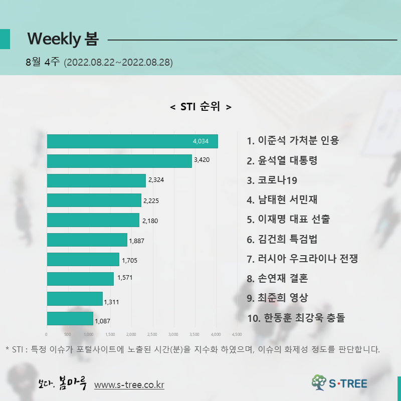 이준석 가처분 인용, 윤석열 대통령, 코로나19, 남태현 서민재, 이재명 대표 선출 등 - 2022년 8월 4주 화제의 이슈 - 에스트리(S-Tree) 빅데이터 분석