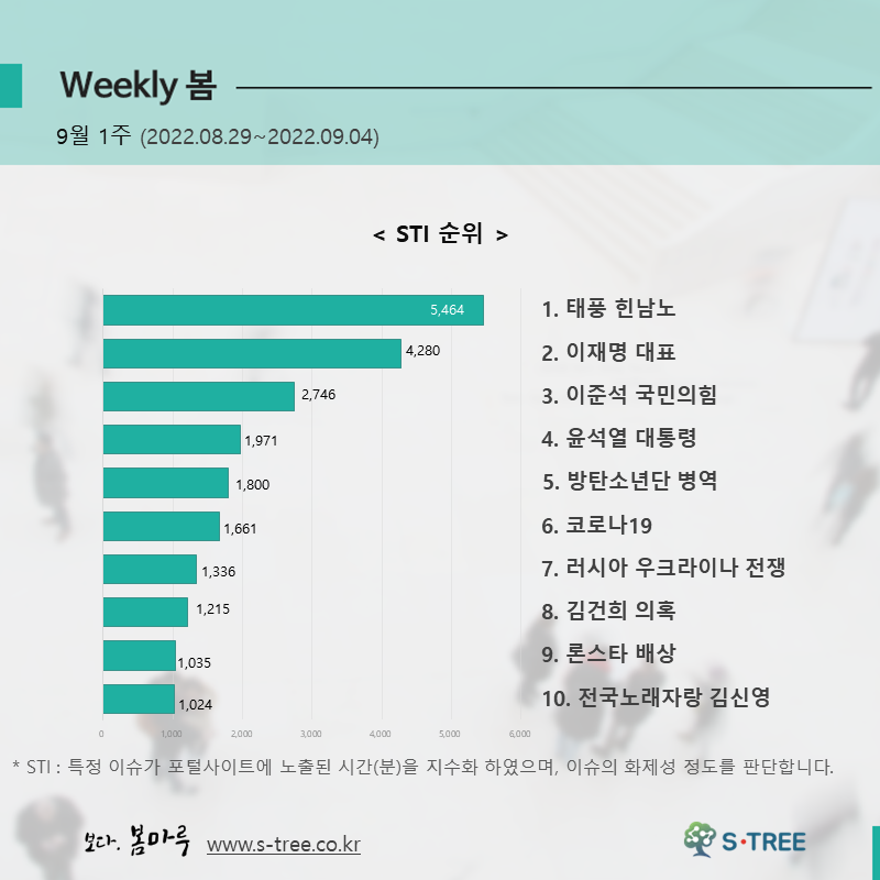 태풍 힌남노, 이재명 대표, 이준석 국민의힘, 윤석열 대통령, 방탄소년단 병역 등 - 2022년 9월 1주 화제의 이슈 - 에스트리(S-Tree) 빅데이터 분석