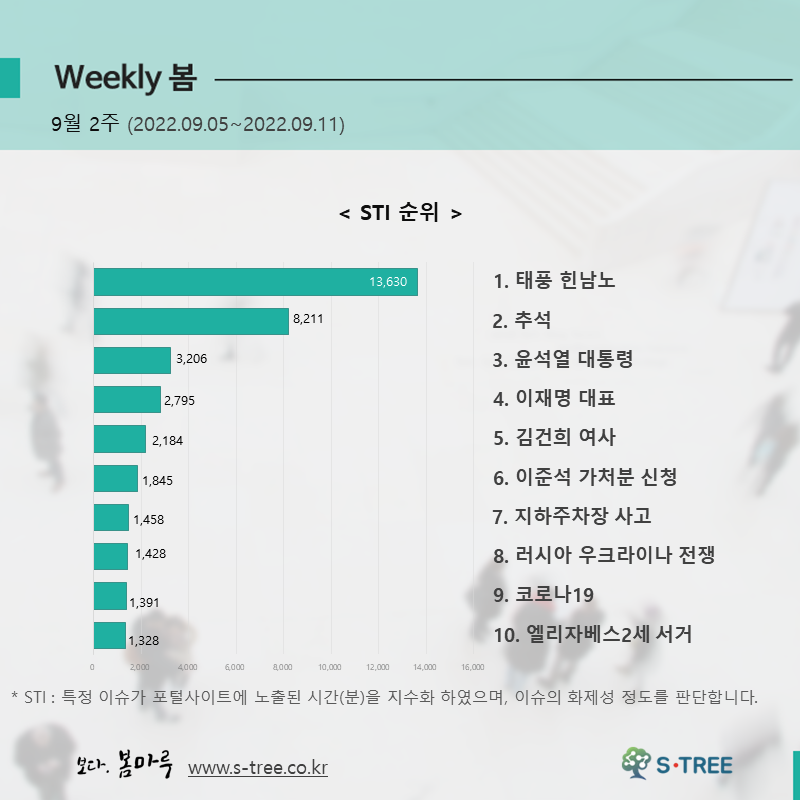 태풍 힌남노, 추석, 윤석열 대통령, 이재명 대표, 김건희 여사 등 - 2022년 9월 2주 화제의 이슈 - 에스트리(S-Tree) 빅데이터 분석