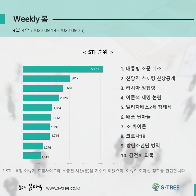 대통령 조문 취소, 신당역 스토킹 신상공개, 러시아 징집령, 이준석 제명 논란, 엘리자베스2세 장례식 등 - 2022년 9월 4주 화제의 이슈 - 에스트리(S-Tree) 빅데이터 분석