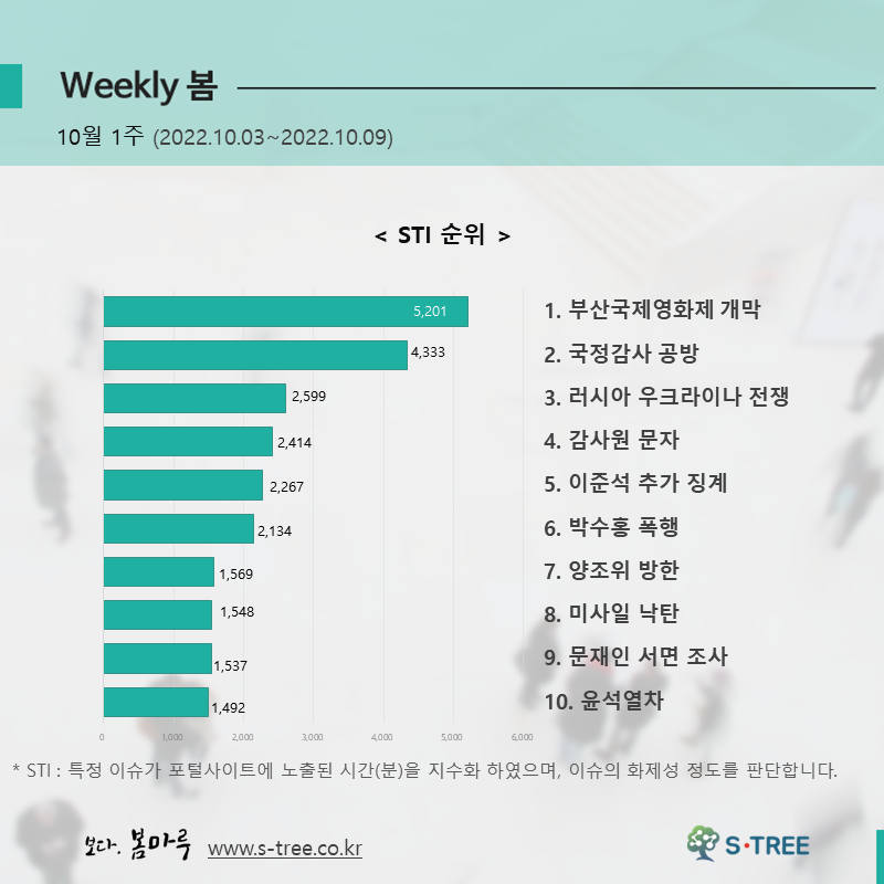 부산국제영화제 개막, 국정감사 공방, 러시아 우크라이나 전쟁, 감사원 문자, 이준석 추가 징계 등 - 2022년 10월 1주 화제의 이슈 - 에스트리(S-Tree) 빅데이터 분석