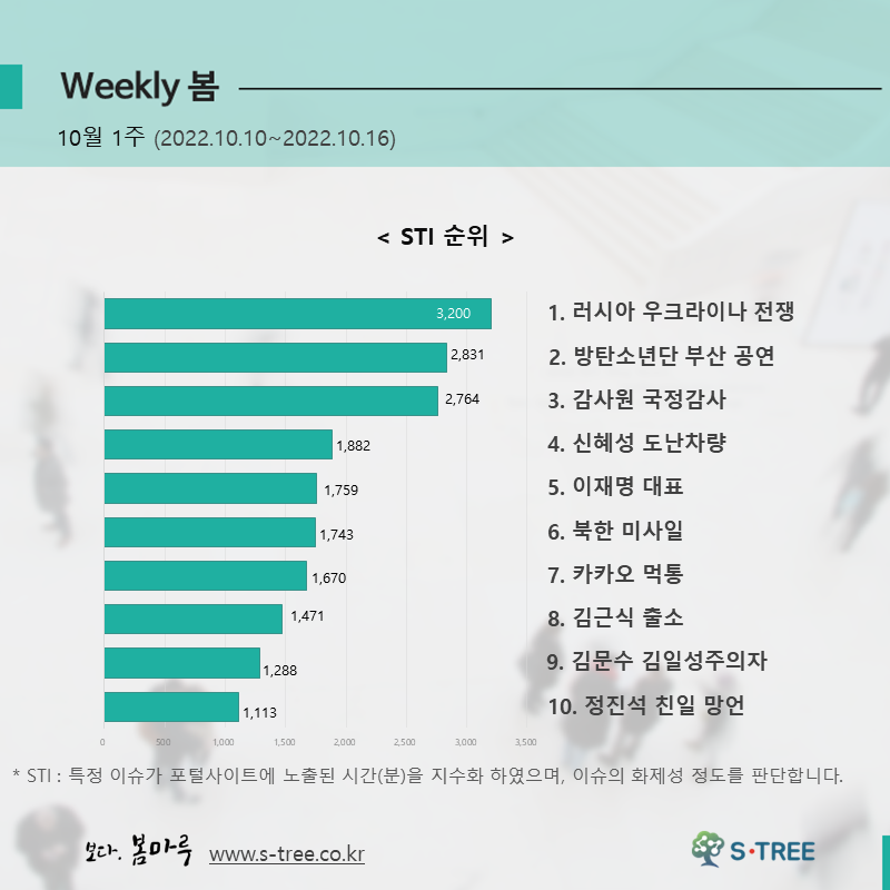 러시아 우크라이나 전쟁, 방탄소년단 부산 공연, 감사원 국정조사, 신혜성 도난차량, 이재명 대표 등 - 2022년 10월 2주 화제의 이슈 - 에스트리(S-Tree) 빅데이터 분석