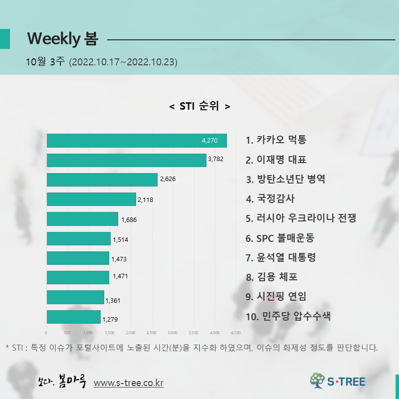 카카오 먹통, 이재명 대표, 방탄소년단 병역, 국정감사, 러시아 우크라이나 전쟁 등 - 2022년 10월 3주 화제의 이슈 - 에스트리(S-Tree) 빅데이터 분석