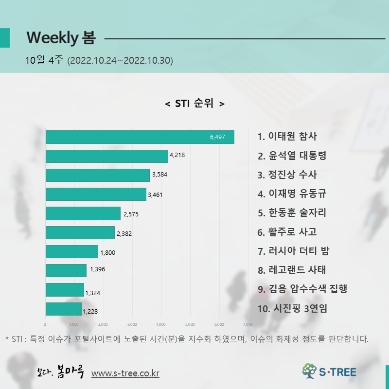 이태원 참사, 윤석열 대통령, 정진상 수사, 이재명 유동규, 한동훈 술자리 등 - 2022년 10월 4주 화제의 이슈 - 에스트리(S-Tree) 빅데이터 분석