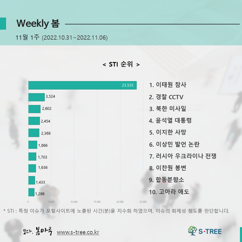 이태원 참사, 경찰 CCTV, 북한 미사일, 윤석열 대통령, 이지한 사망 등 - 2022년 11월 1주 화제의 이슈 - 에스트리(S-Tree) 빅데이터 분석