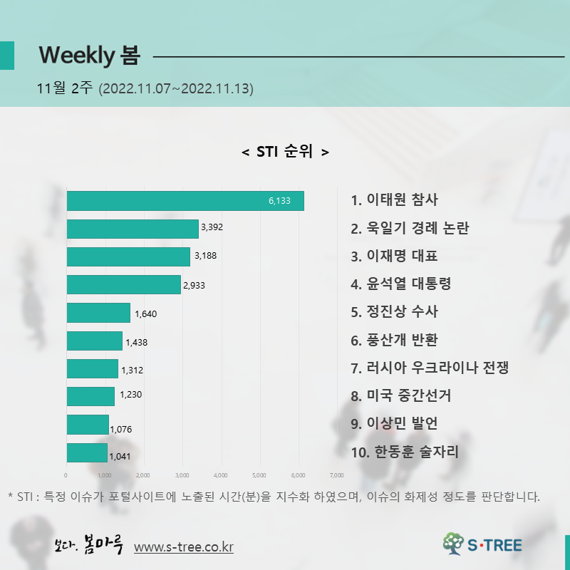 이태원 참사, 욱일기 경례 논란, 이재명 대표, 윤석열 대통령, 정진상 수사 등 - 2022년 11월 2주 화제의 이슈 - 에스트리(S-Tree) 빅데이터 분석