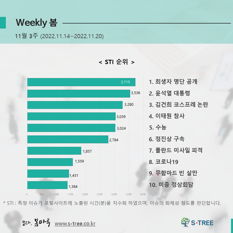 희생자 명단 공개, 윤석열 대통령, 김건희 코스프레 논란, 이태원 참사, 수능 등 - 2022년 11월 3주 화제의 이슈 - 에스트리(S-Tree) 빅데이터 분석