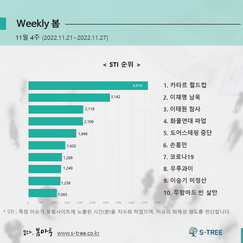 카타르 월드컵, 이재명 남욱, 이태원 참사, 화물연대 파업, 도어스테핑 중단 등 - 2022년 11월 4주 화제의 이슈 - 에스트리(S-Tree) 빅데이터 분석