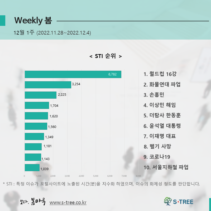 월드컵 16강, 화물연대 파업, 손흥민, 이상민 해임, 더탐사 한동훈 등 - 2022년 12월 1주 화제의 이슈 - 에스트리(S-Tree) 빅데이터 분석