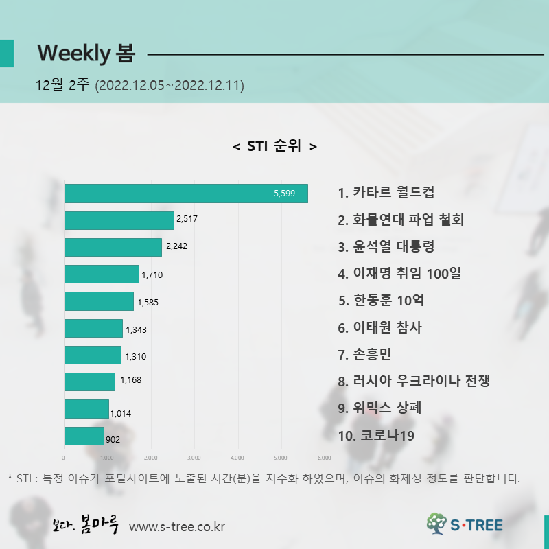 카타르 월드컵, 화물연대 파업 철회, 윤석열 대통령, 이재명 취임 100일, 한동훈 10억 등 - 2022년 12월 2주 화제의 이슈 - 에스트리(S-Tree) 빅데이터 분석