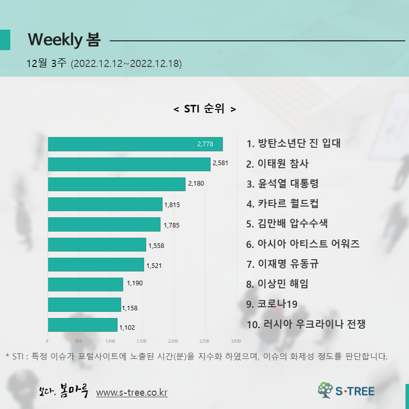 방탄소년단 진 입대, 이태원 참사, 윤석열 대통령, 카타르 월드컵, 김만배 압수수색 등 - 2022년 12월 3주 화제의 이슈 - 에스트리(S-Tree) 빅데이터 분석