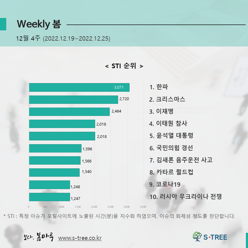 한파, 크리스마스, 이재명, 이태원 참사, 윤석열 대통령 등 - 2022년 12월 4주 화제의 이슈 - 에스트리(S-Tree) 빅데이터 분석