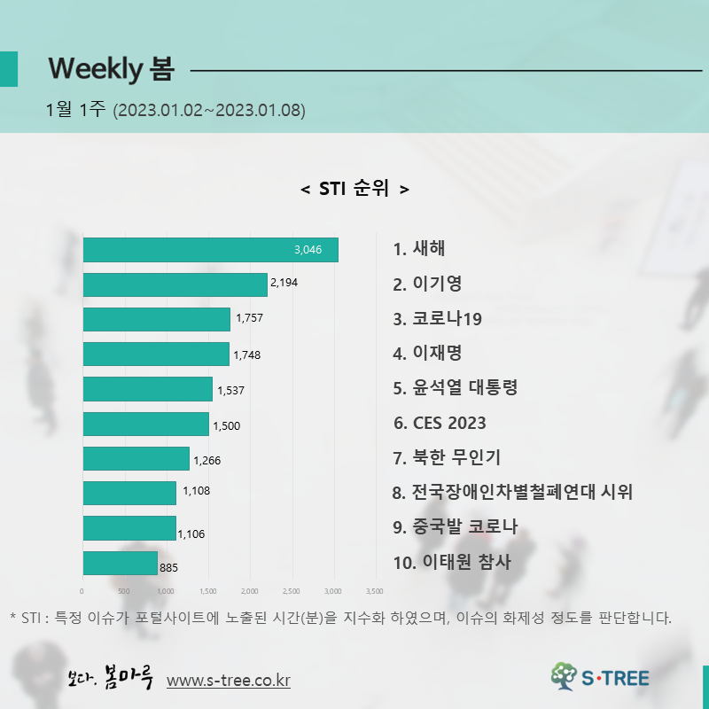 새해, 이기영, 코로나19, 이재명, 윤석열 대통령 등 - 2023년 1월 1주 화제의 이슈 - 에스트리(S-Tree) 빅데이터 분석